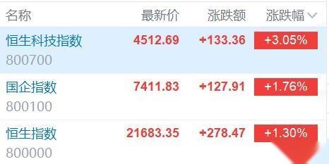 恒生科技指数涨超5% 阿里巴巴涨超13%