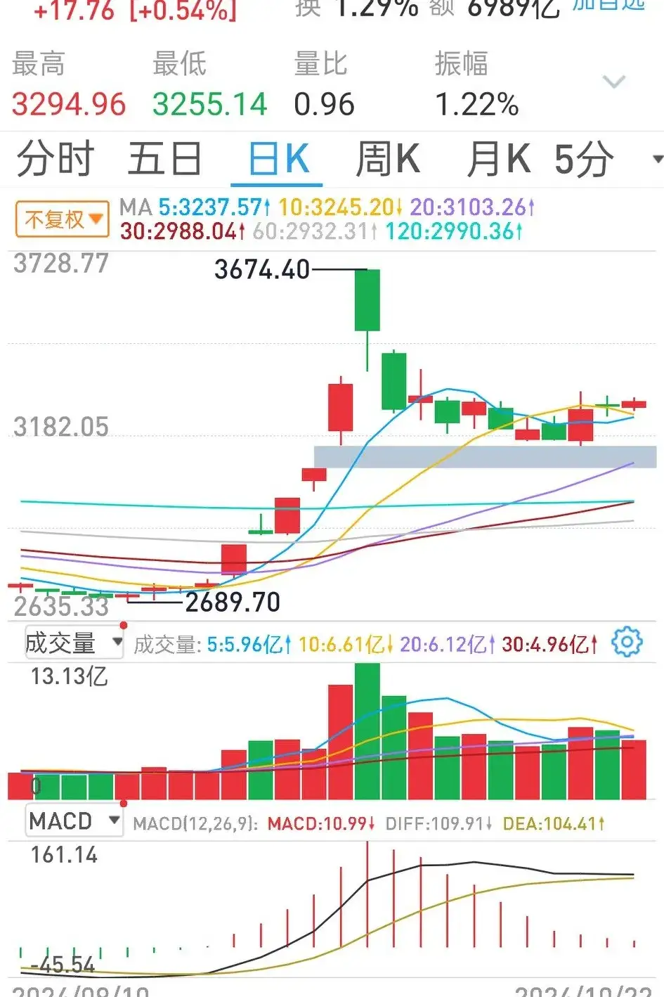 收评:沪指放量涨0.85%,券商、保险板块拉升,算力概念等活跃