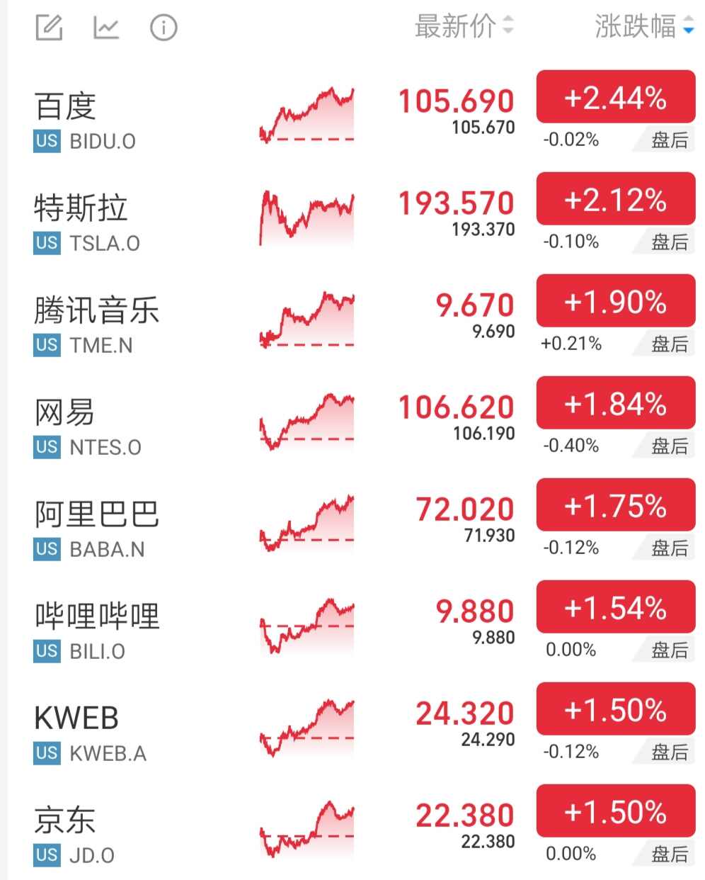 恒生科技指数大涨逾6% 阿里巴巴涨逾14%