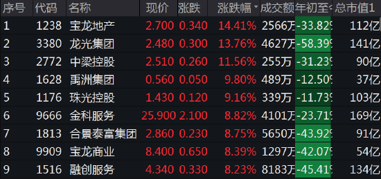 恒生科技指数大涨逾6% 阿里巴巴涨逾14%