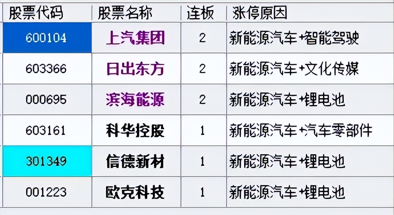 京北方振幅16.91%，龙虎榜上机构买入1.42亿元，卖出1104.23万元