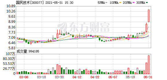 国民技术龙虎榜数据（2月21日）