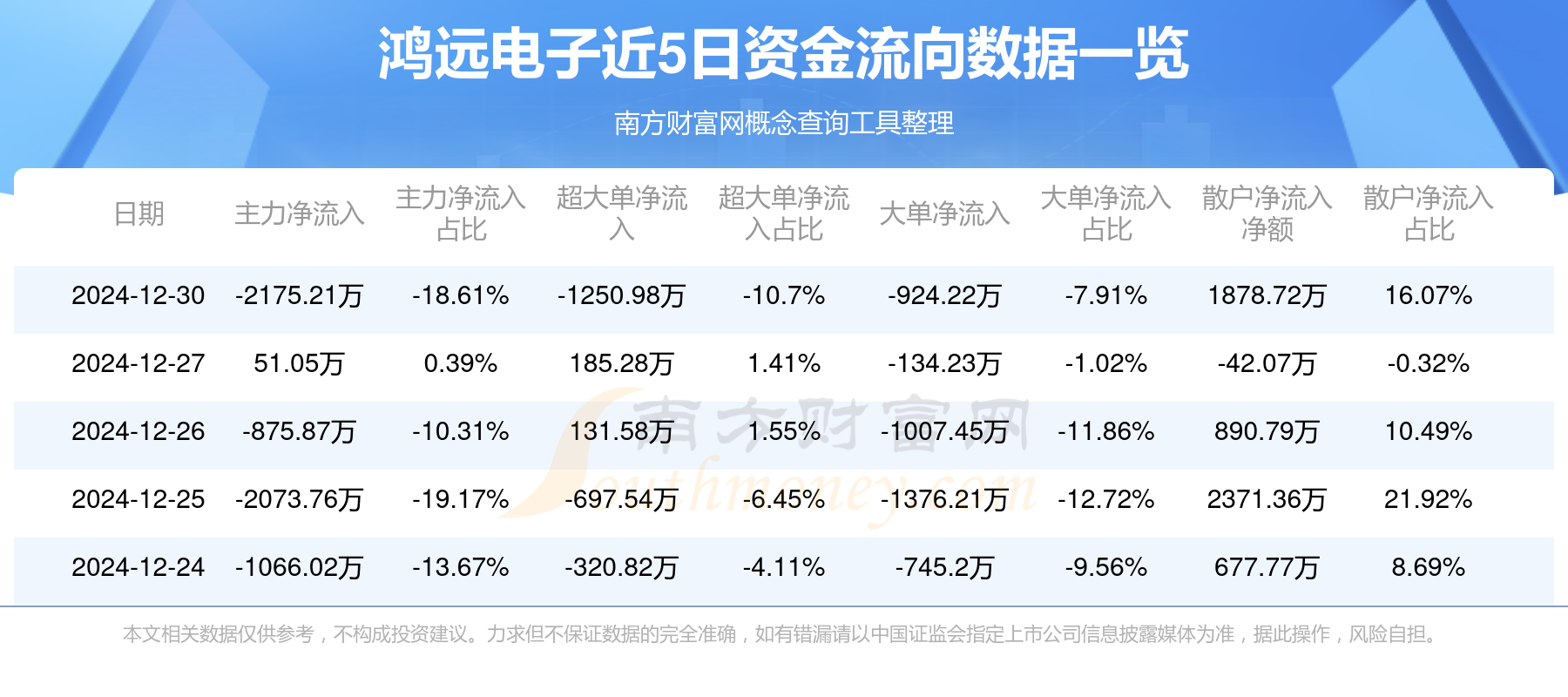 电子行业资金流入榜：国民技术、寒武纪等净流入资金居前