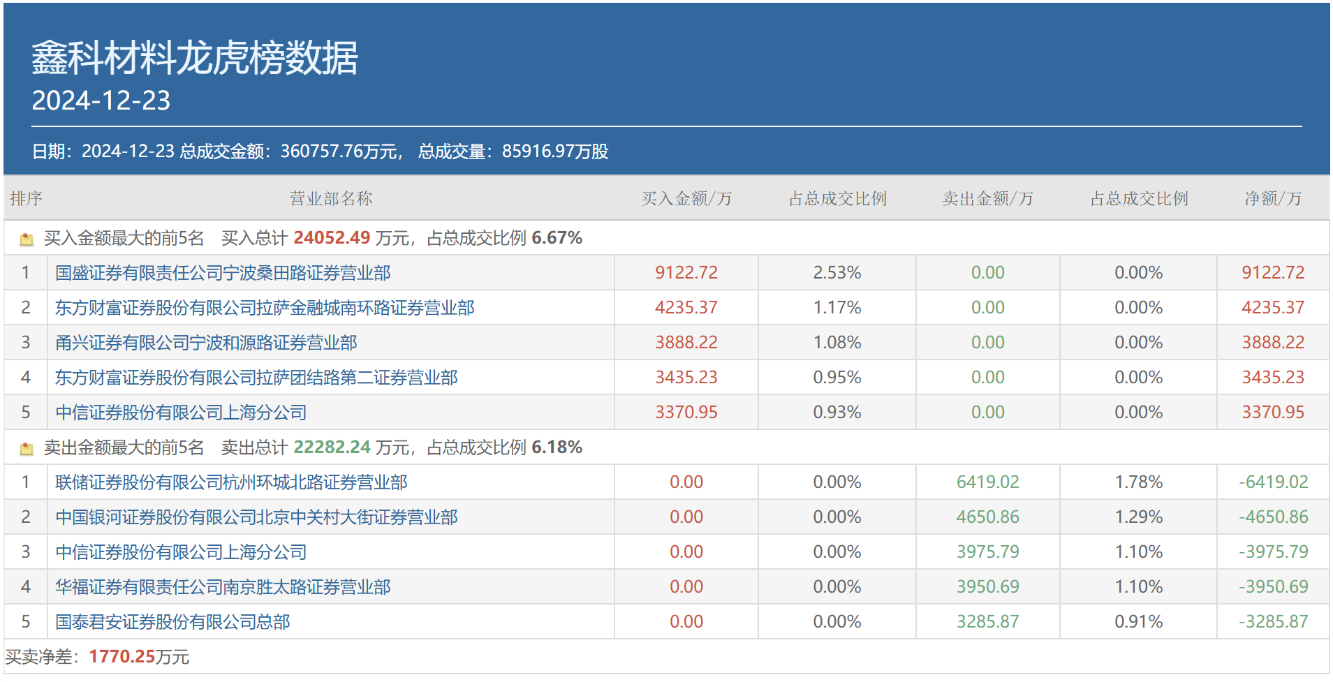 华塑科技2月21日龙虎榜数据