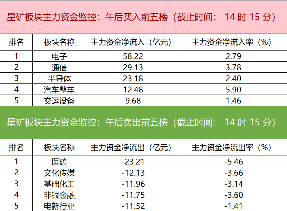 电子行业资金流入榜：国民技术、寒武纪等净流入资金居前