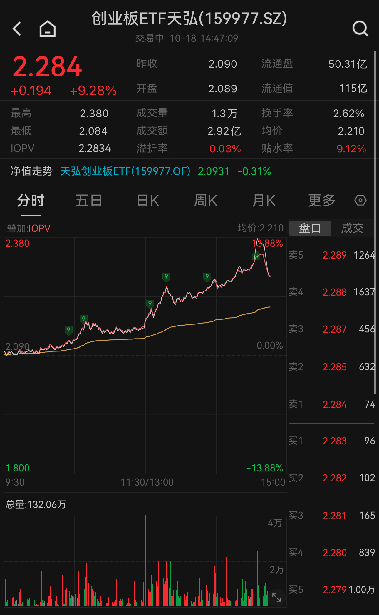 创业板50指数ETF今日合计成交额22.80亿元，环比增加89.51%