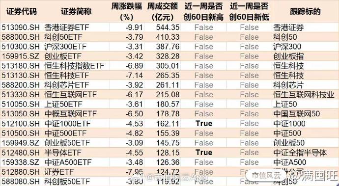 13只中证科创创业50指数ETF成交额环比增超100%