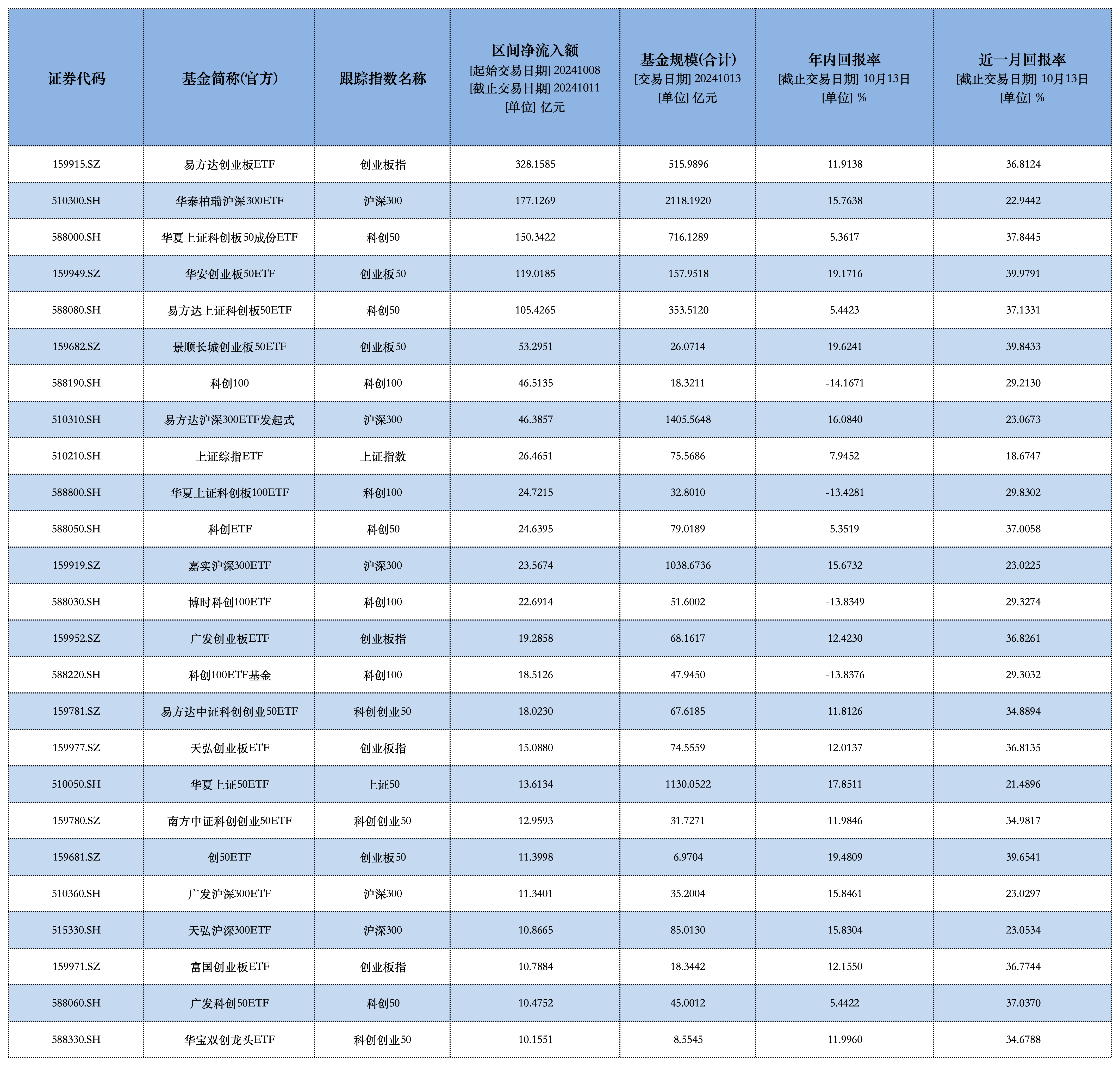 创业板50指数ETF今日合计成交额22.80亿元，环比增加89.51%