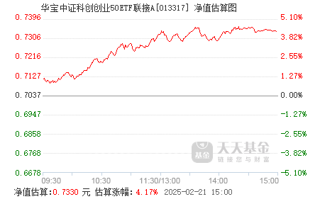 13只中证科创创业50指数ETF成交额环比增超100%