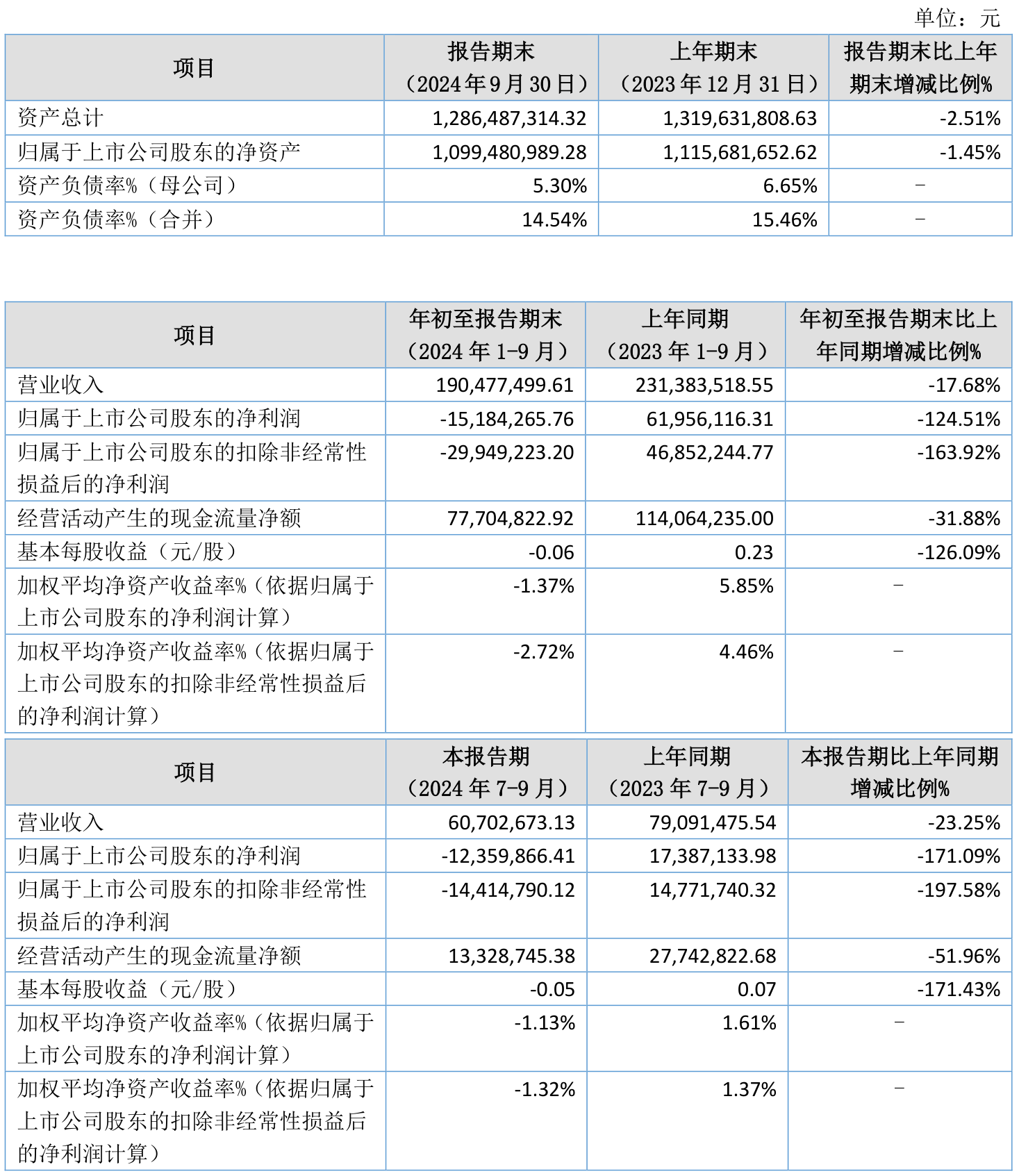 宏华数科业绩快报：2024年净利润同比增长29.18%