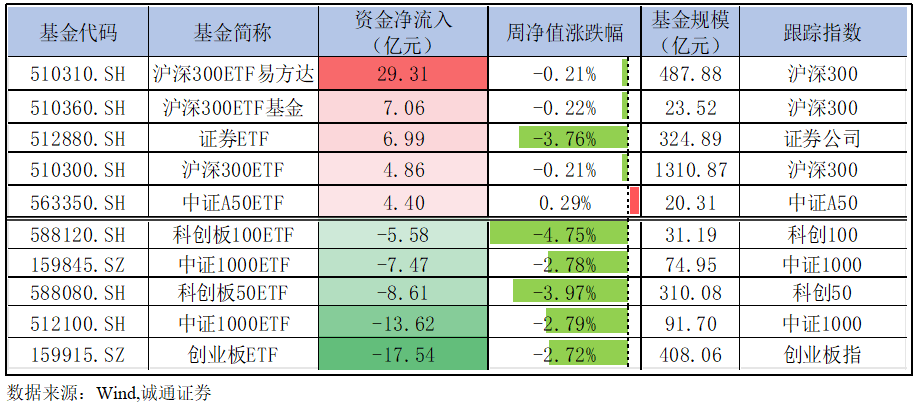 资金流向周报：2个行业资金净流出超百亿元