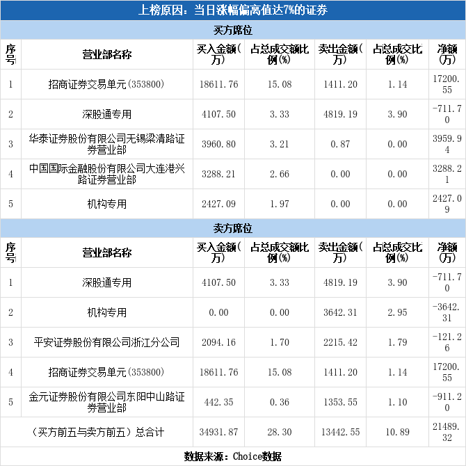 航锦科技2月21日龙虎榜数据