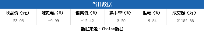 深桑达A涨停，深股通龙虎榜上净买入2524.92万元