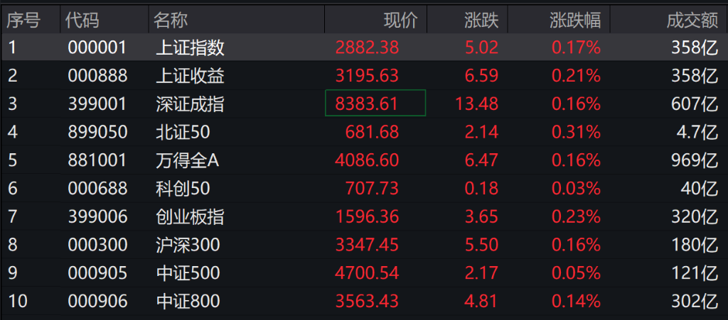 A股、港股，大爆发！阿里巴巴涨逾14%