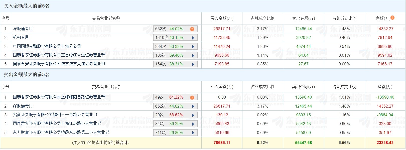 海南华铁涨停，沪股通龙虎榜上净卖出899.14万元