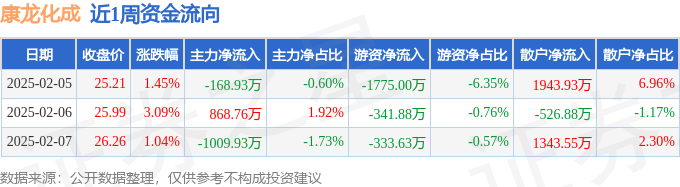 康龙化成大宗交易成交1457.50万元，买方为机构专用席位