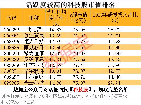 一周活跃股排行榜：126只股换手率超100%