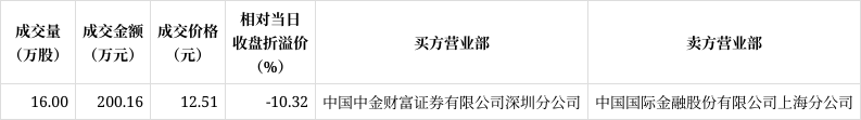 益方生物现2笔大宗交易 总成交金额453.26万元