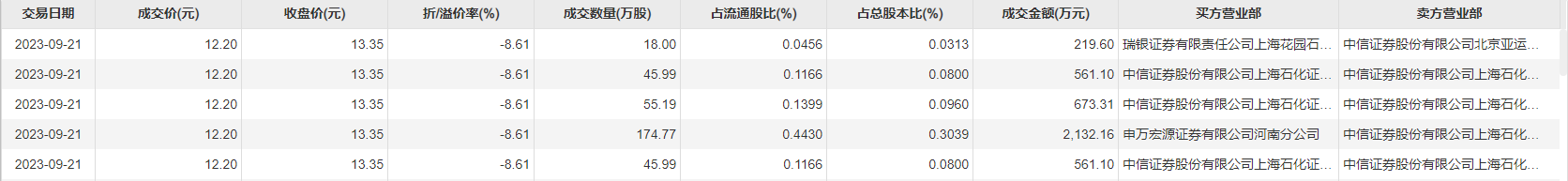 益方生物现2笔大宗交易 总成交金额453.26万元