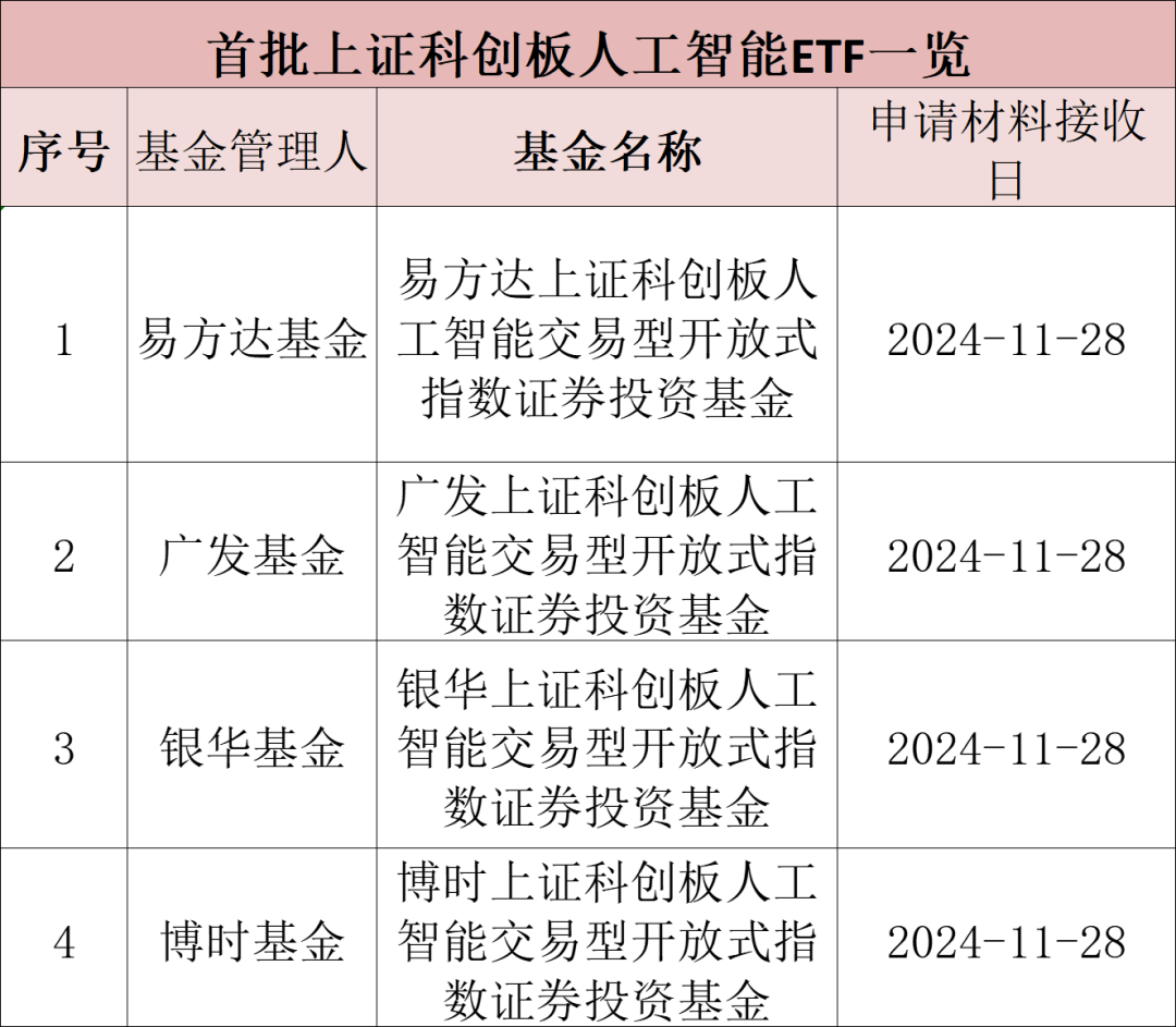 国泰上证科创板综合ETF今日起发售