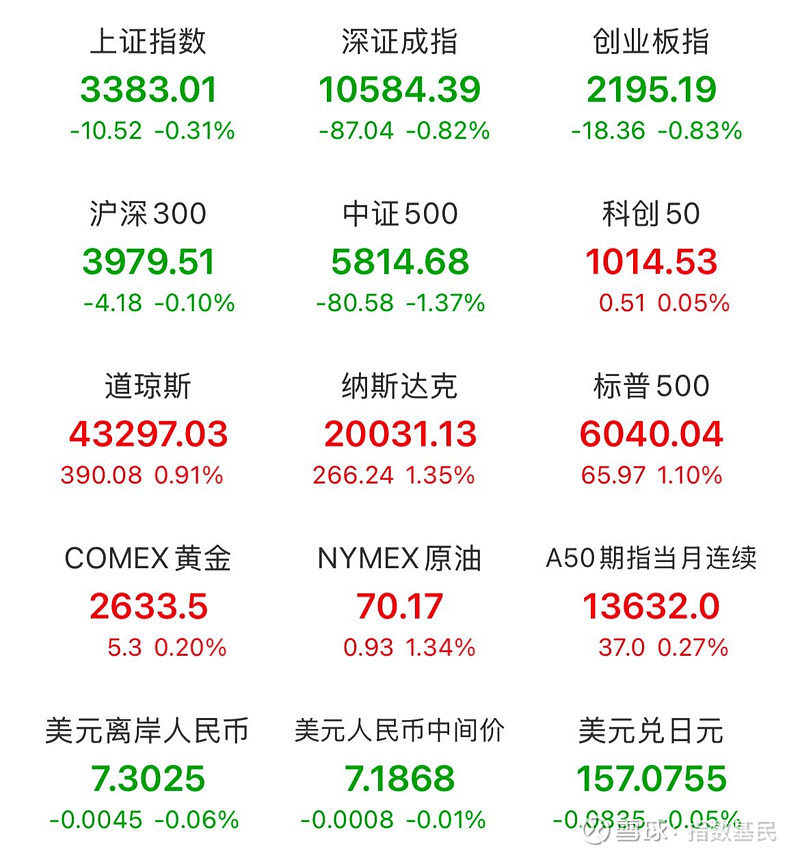 午评：创业板指跌0.79% 数据中心概念、农业等板块走强