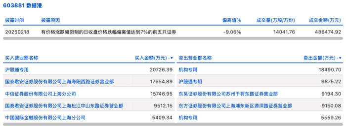 浙文互联跌停，沪股通龙虎榜上净买入4176.25万元