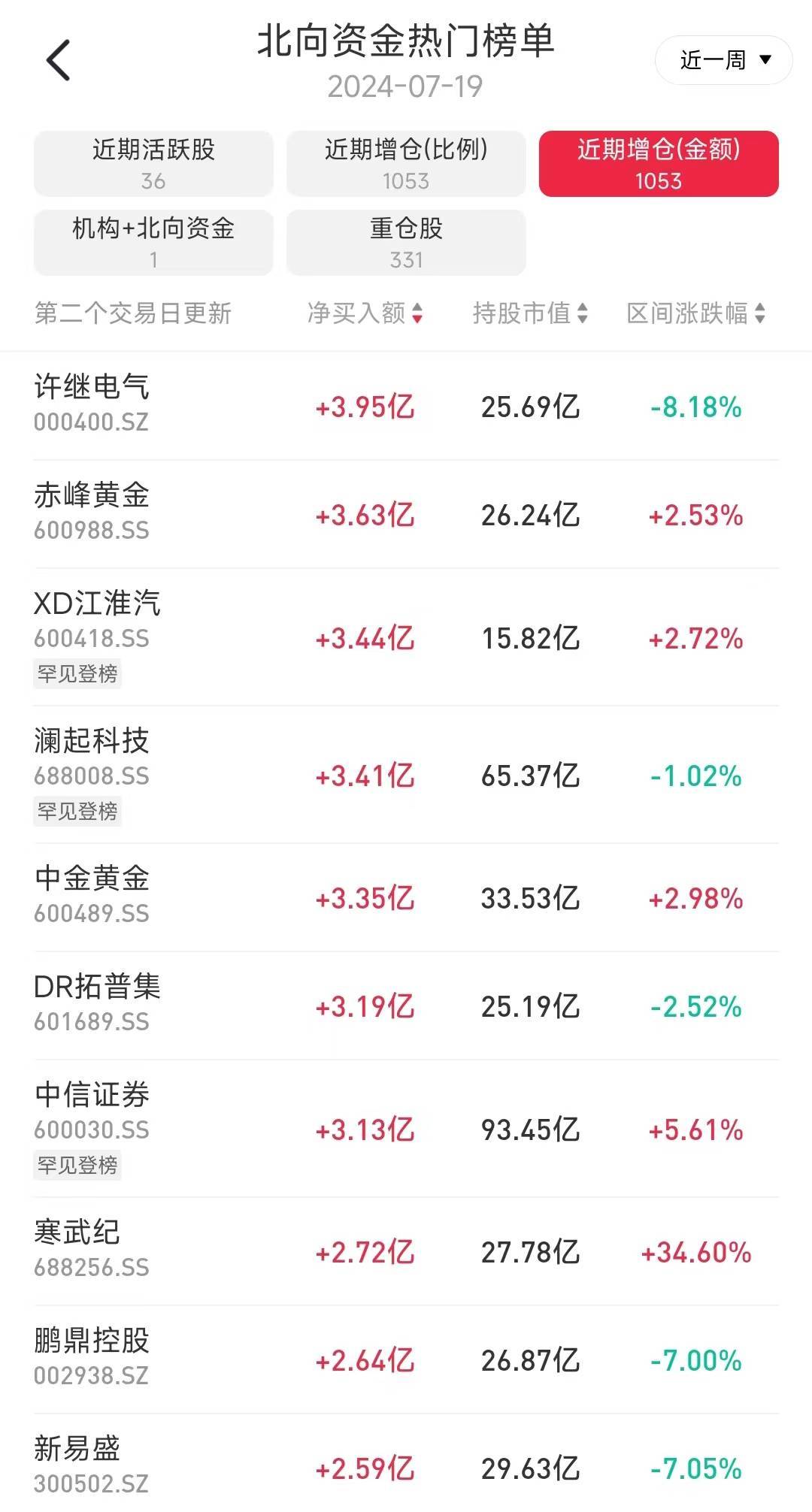 脑机接口概念下跌1.97%，主力资金净流出18股
