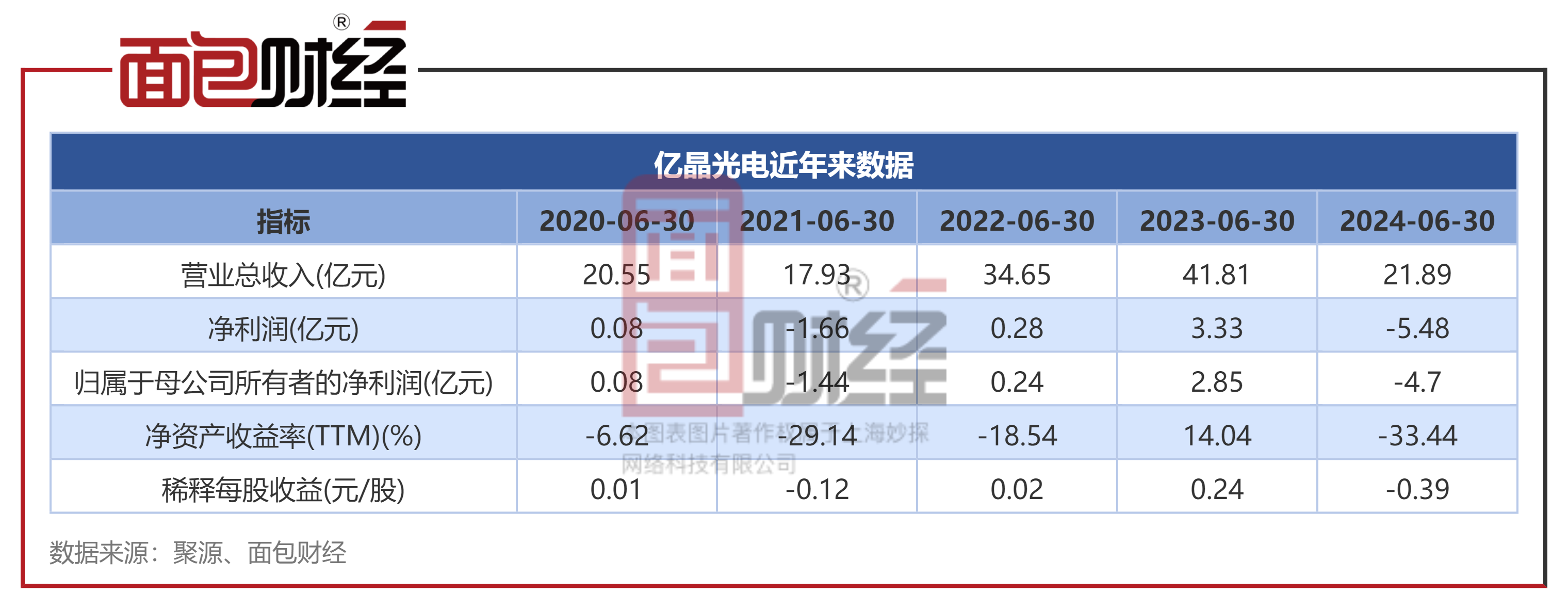 7家公司公布年报 聚灿光电增幅最大