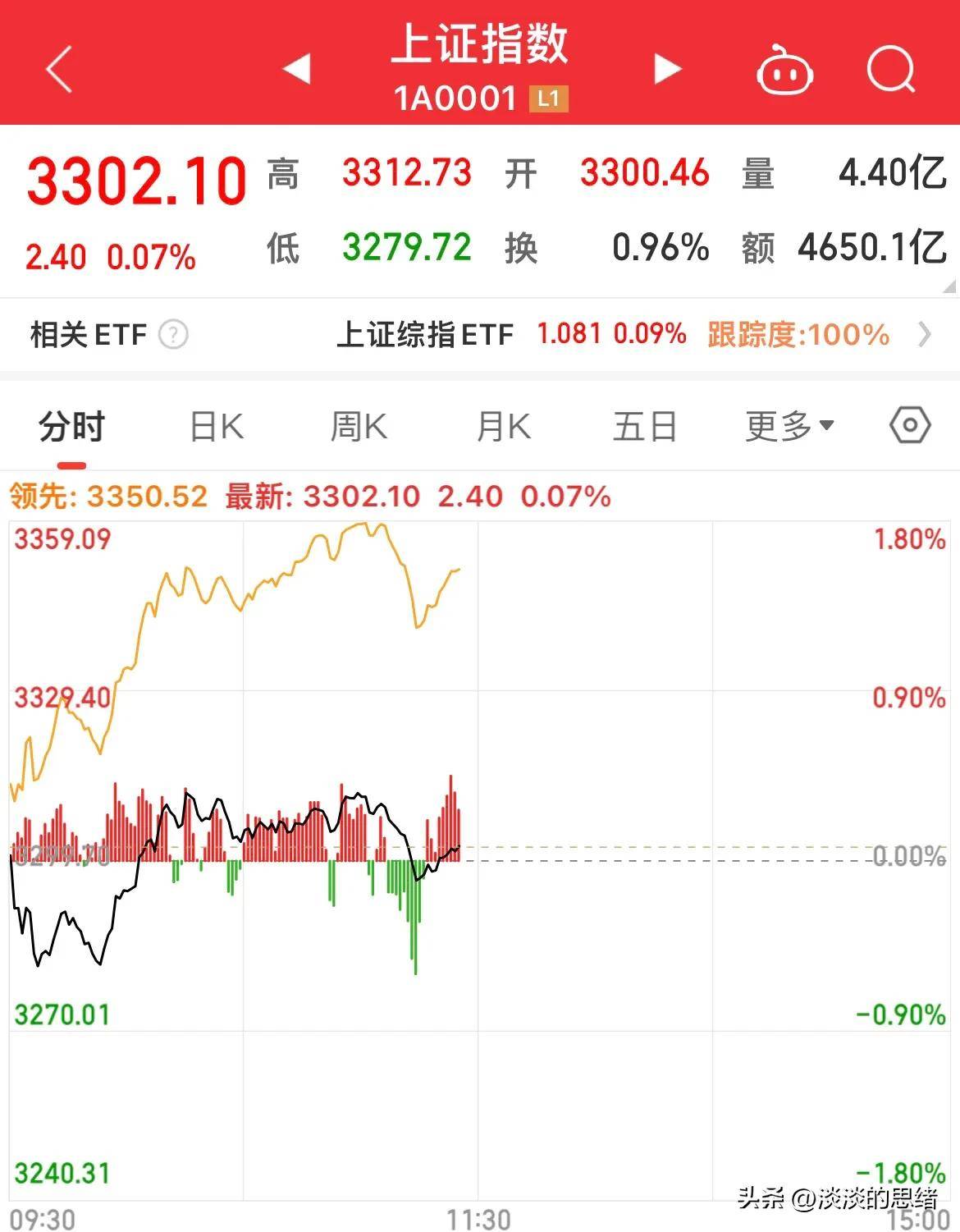 午评：科创50指数涨0.84%，汽车等板块拉升，工业母机概念活跃