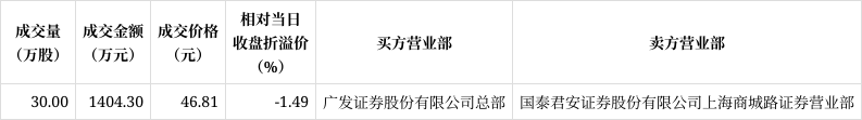 中芯国际大宗交易成交3.47万股 成交额351.44万元