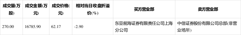 中芯国际大宗交易成交3.47万股 成交额351.44万元