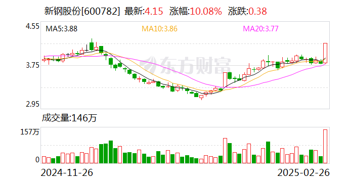 春光药装涨停,龙虎榜上榜营业部合计净卖出2939.06万元