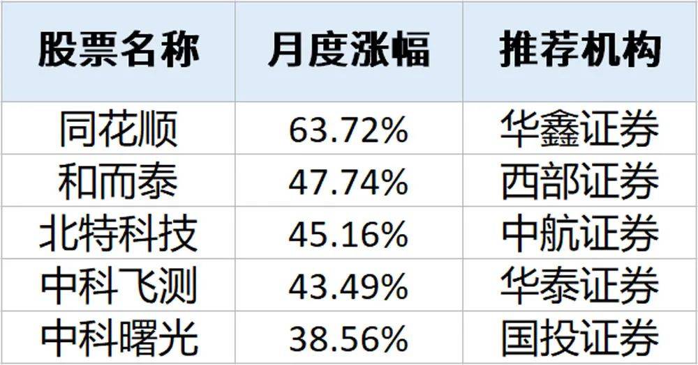 3月券商金股出炉 16只金股业绩增幅居前