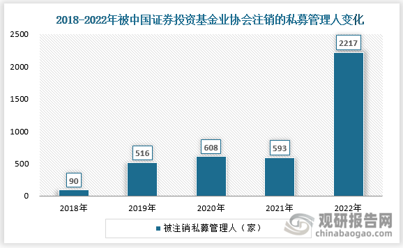 加速出清!上半年超900家私募被注销