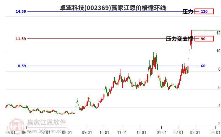 卓翼科技涨停,龙虎榜上机构买入7952.33万元,卖出8447.01万元