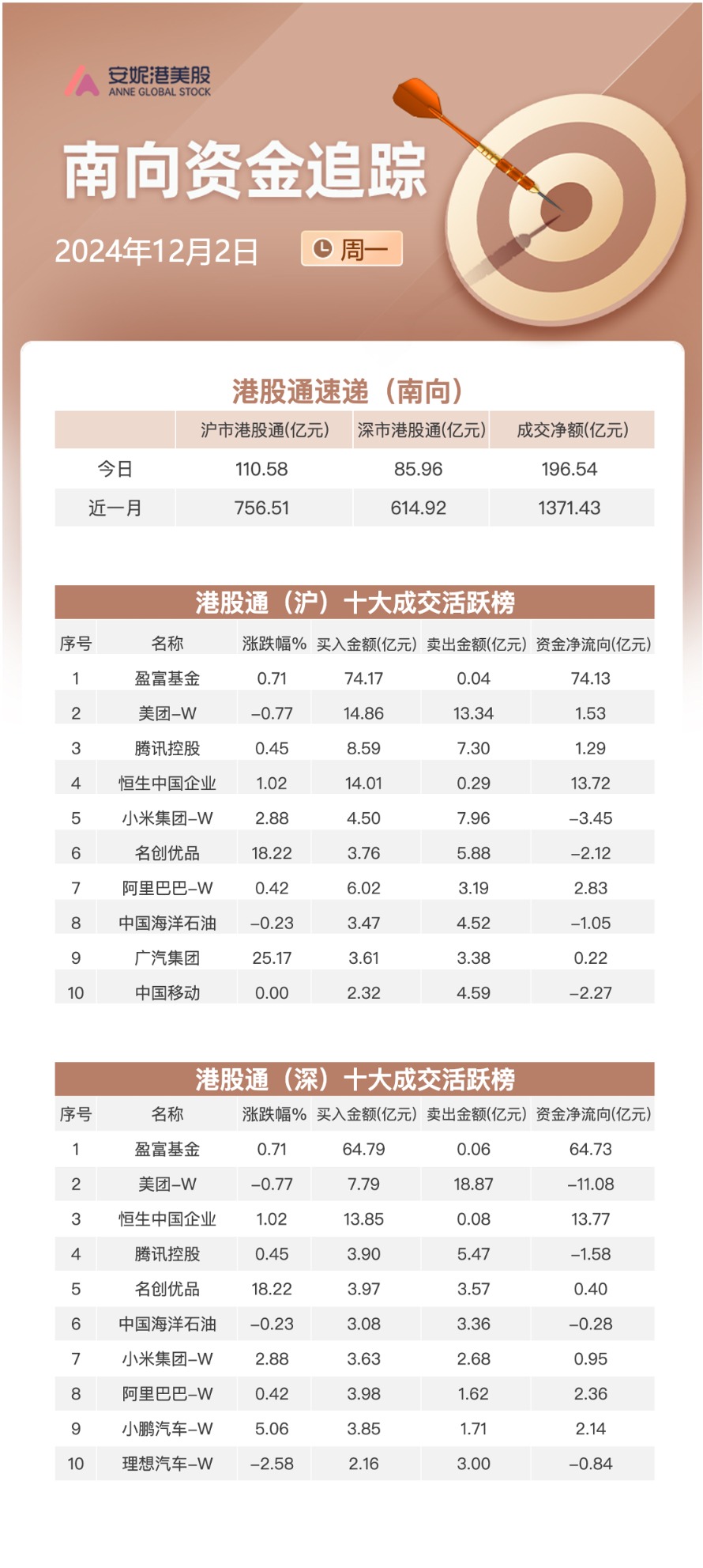 两市融资余额增加168.99亿元 交易活跃度上升