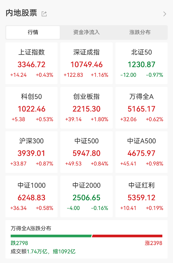 全线上涨!黑马板块突围,多路资金出手