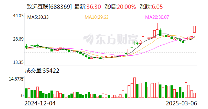3月7日科创板高换手率股票（附股）