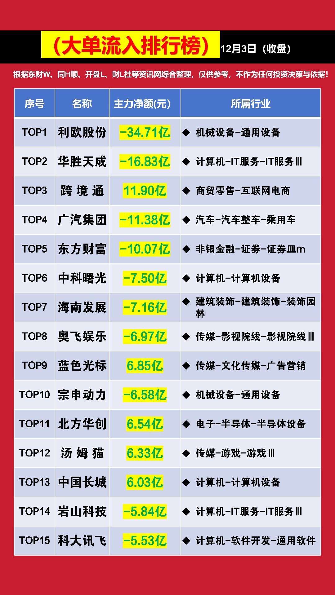主力动向:3月10日特大单净流出150.50亿元