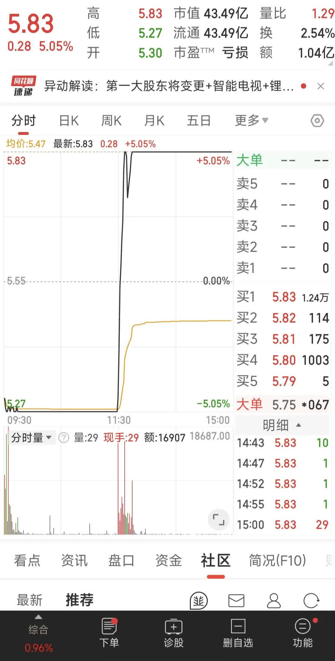 A股平均股价11.69元 52股股价不足2元
