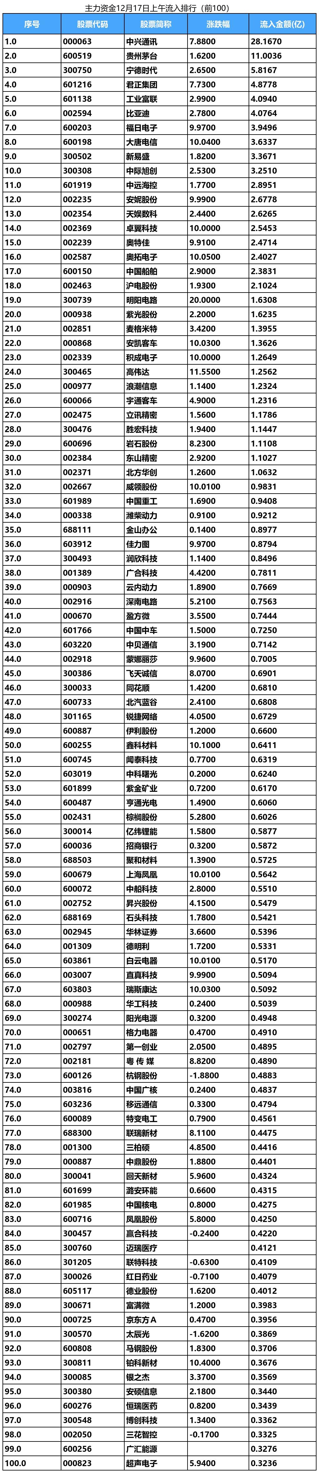 食品饮料行业今日净流入资金20.24亿元，贵州茅台等5股净流入资金超5000万元