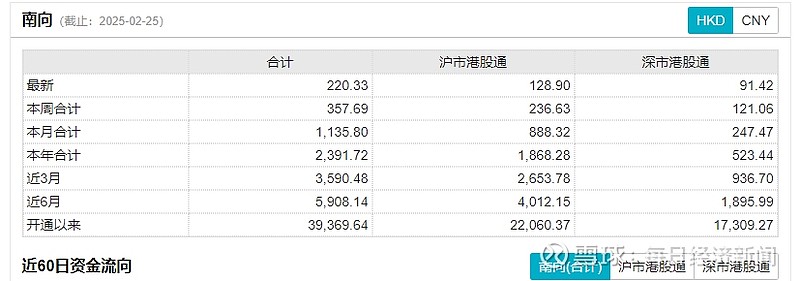 南向资金今日净卖出40.40亿港元