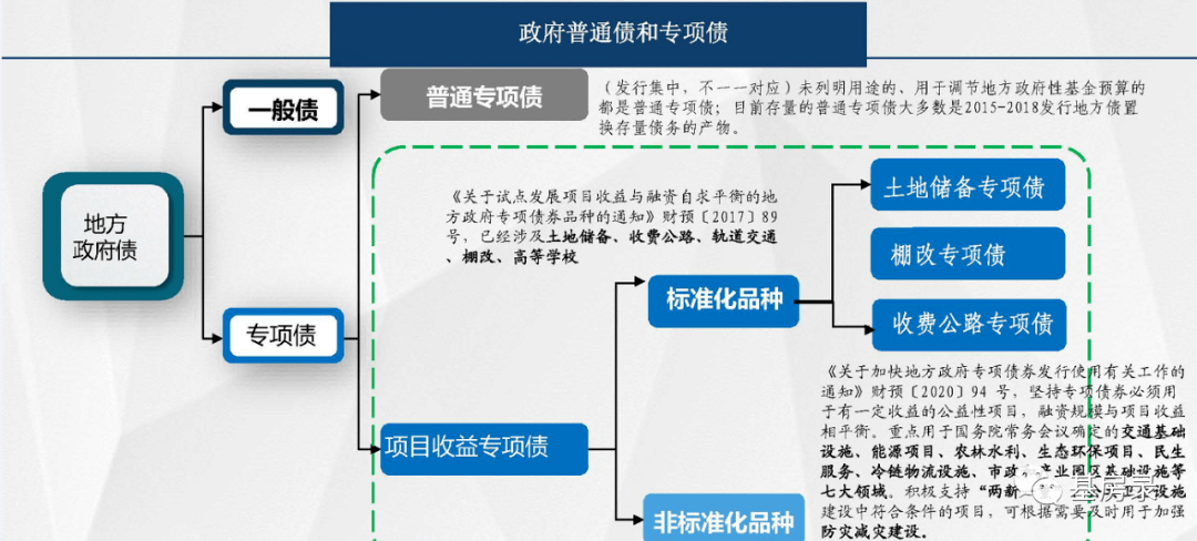 土地储备专项债发行使用应严格对应项目