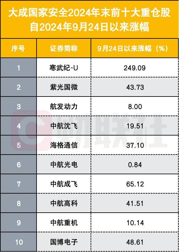 涨超10倍！电力股涨至高位 多名基金经理悄然卖出