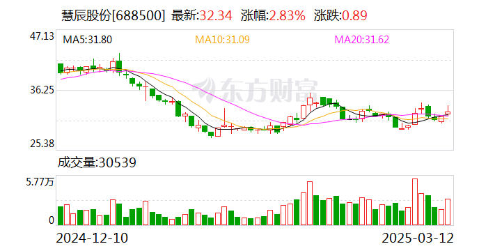 慧辰股份现2笔大宗交易 合计成交14.00万股