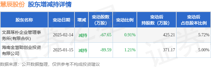 慧辰股份现2笔大宗交易 合计成交14.00万股