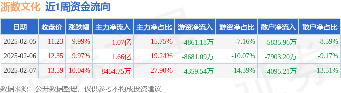 3.57亿元主力资金今日撤离美容护理板块