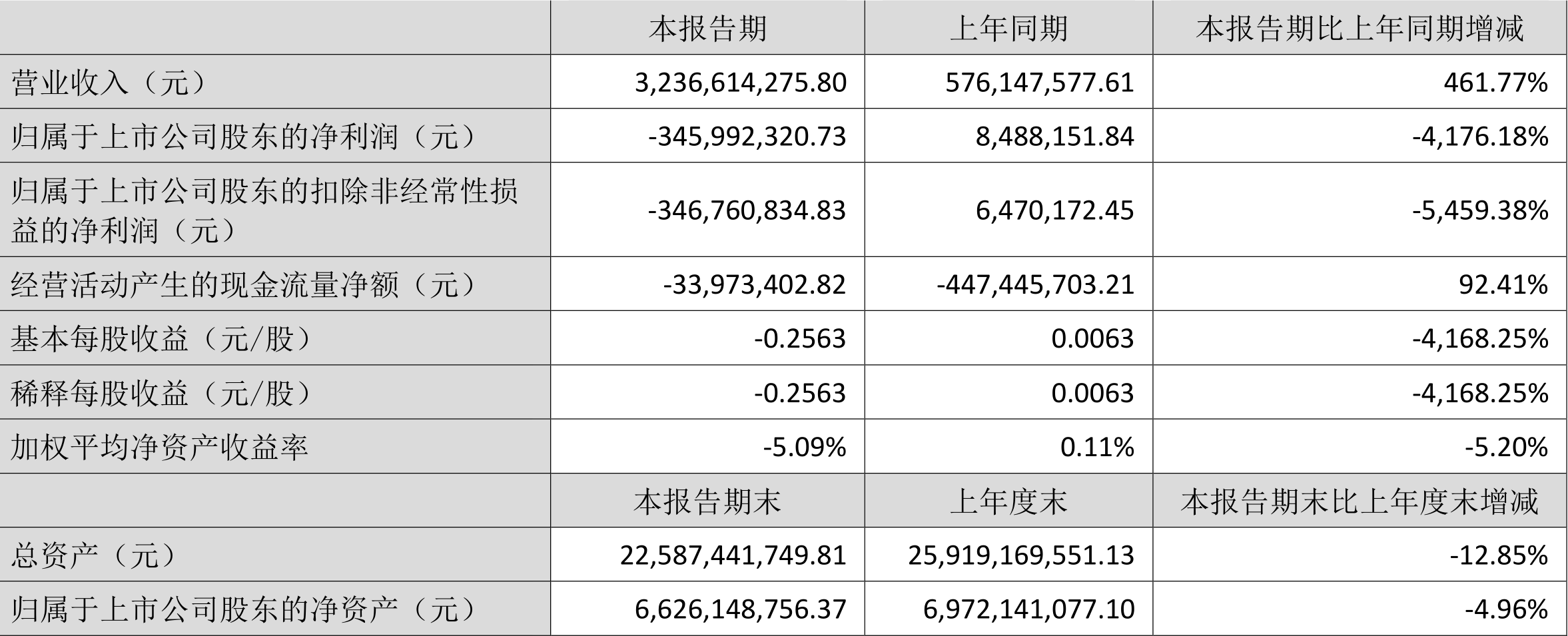 陕西煤业：2024年净利润221.96亿元 同比下降3.97%