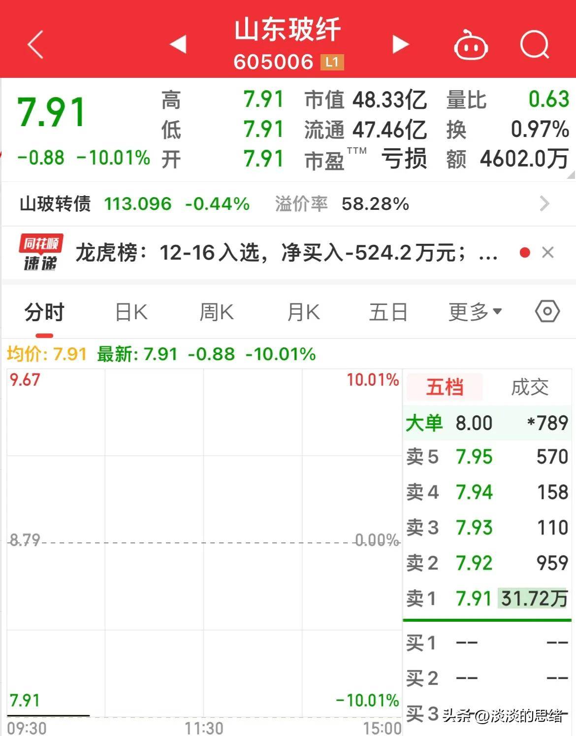 98只股涨停 最大封单资金4.57亿元