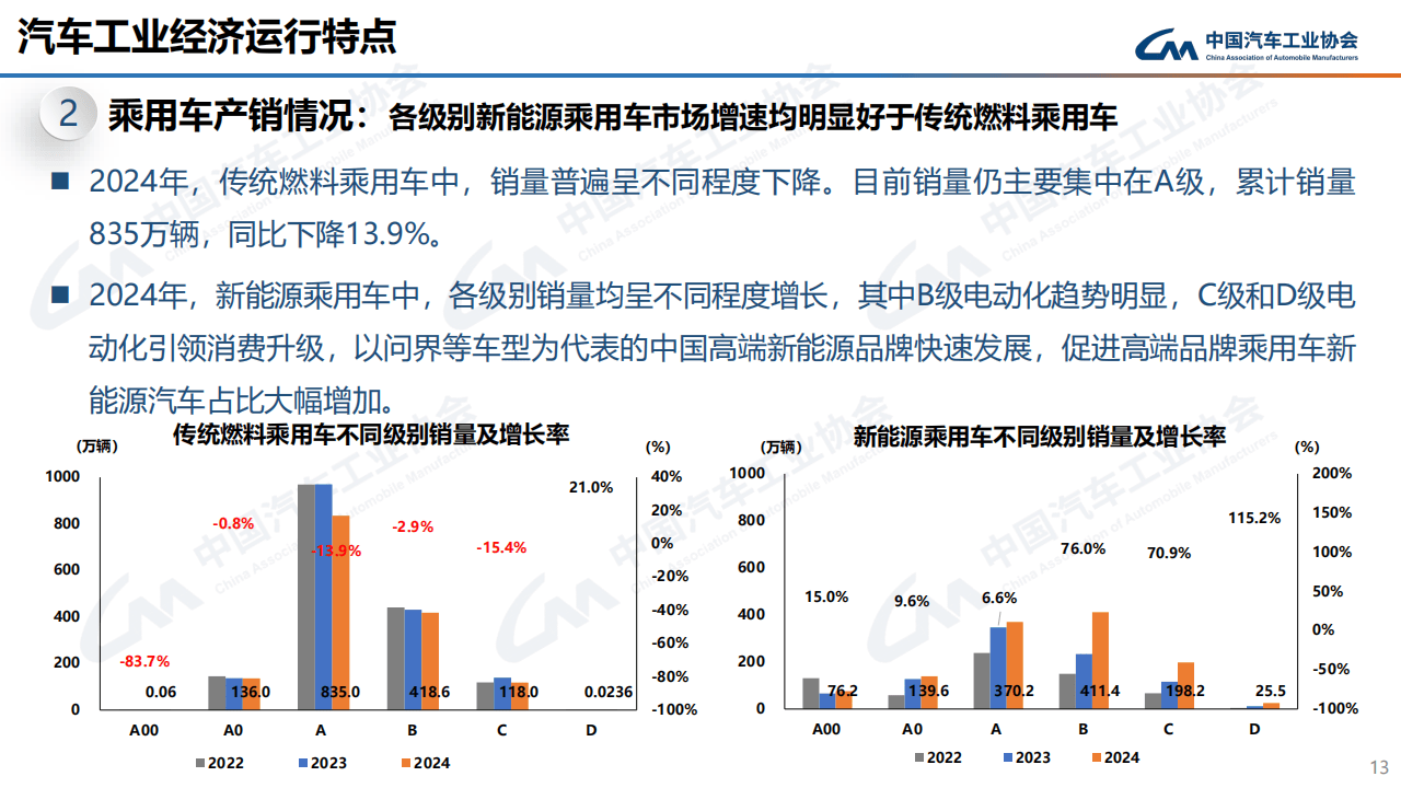 中汽协：2月商用车产销分别完成31.8万辆和31.3万辆，环比分别增长6.3%和7.8%